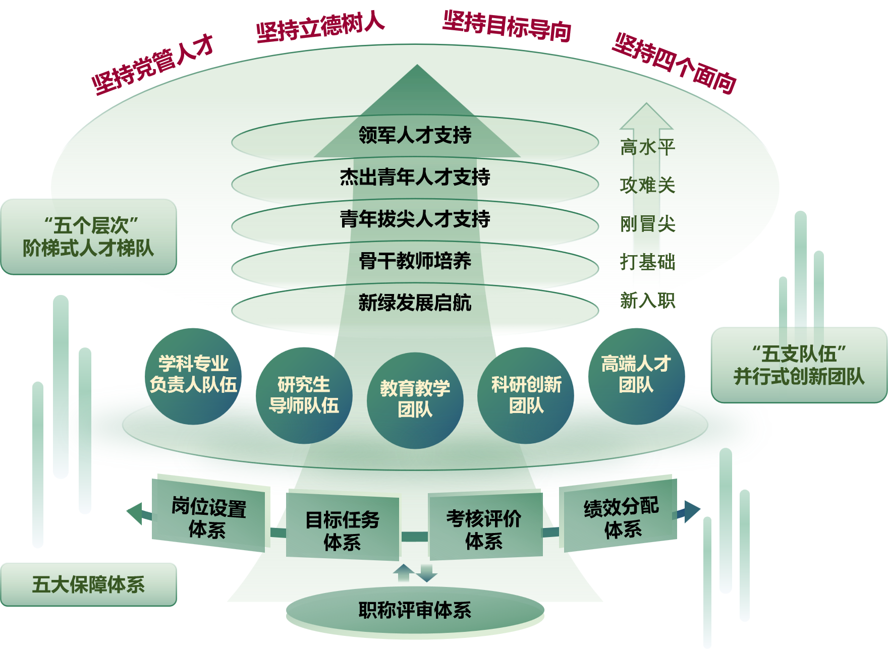 人才体系(图1)